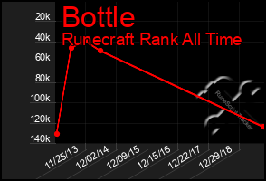 Total Graph of Bottle