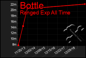 Total Graph of Bottle