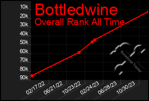 Total Graph of Bottledwine