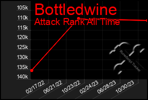 Total Graph of Bottledwine