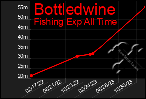 Total Graph of Bottledwine