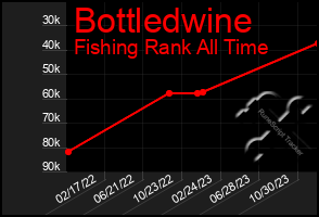 Total Graph of Bottledwine