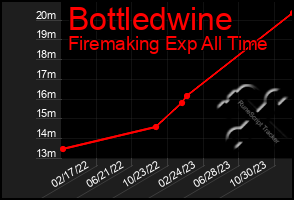 Total Graph of Bottledwine