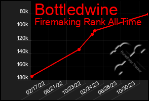 Total Graph of Bottledwine