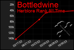 Total Graph of Bottledwine