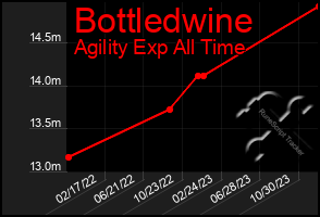 Total Graph of Bottledwine