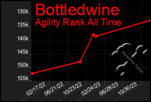 Total Graph of Bottledwine