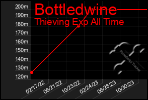 Total Graph of Bottledwine