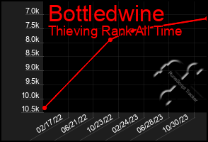 Total Graph of Bottledwine