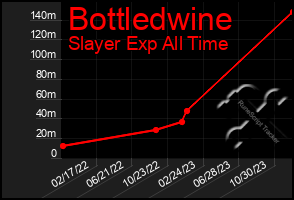 Total Graph of Bottledwine