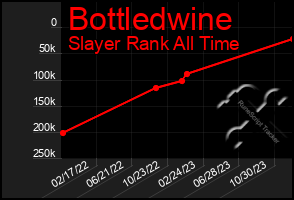 Total Graph of Bottledwine