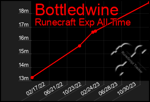 Total Graph of Bottledwine