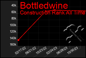 Total Graph of Bottledwine