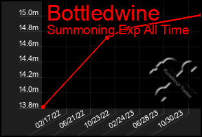 Total Graph of Bottledwine