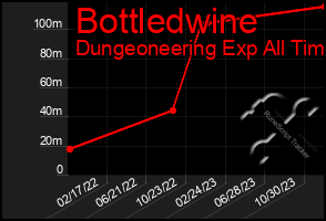 Total Graph of Bottledwine