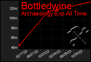 Total Graph of Bottledwine