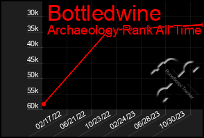 Total Graph of Bottledwine