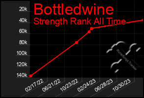 Total Graph of Bottledwine