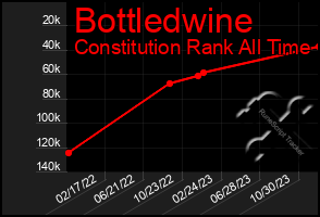 Total Graph of Bottledwine