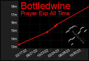 Total Graph of Bottledwine