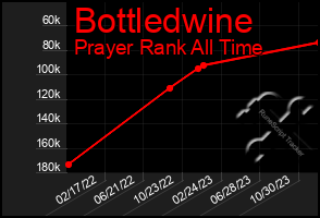 Total Graph of Bottledwine