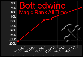 Total Graph of Bottledwine