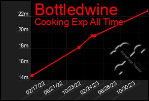 Total Graph of Bottledwine