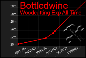 Total Graph of Bottledwine