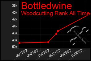 Total Graph of Bottledwine