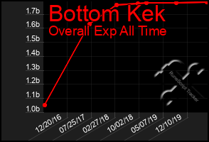 Total Graph of Bottom Kek