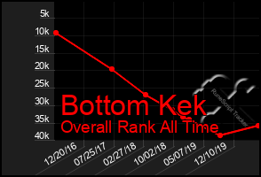 Total Graph of Bottom Kek