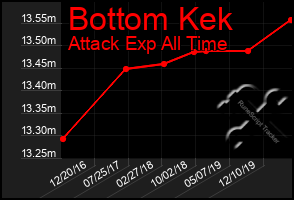 Total Graph of Bottom Kek