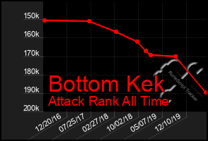 Total Graph of Bottom Kek