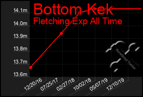 Total Graph of Bottom Kek