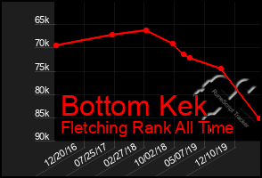 Total Graph of Bottom Kek