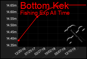 Total Graph of Bottom Kek