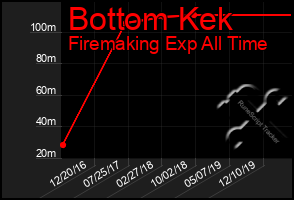 Total Graph of Bottom Kek