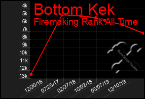 Total Graph of Bottom Kek