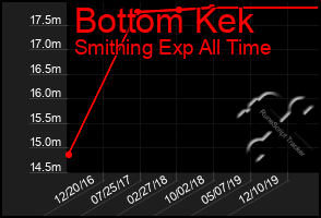 Total Graph of Bottom Kek