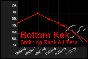 Total Graph of Bottom Kek