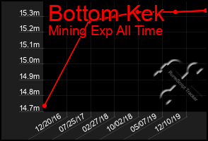 Total Graph of Bottom Kek