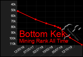 Total Graph of Bottom Kek