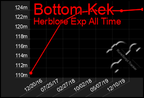 Total Graph of Bottom Kek