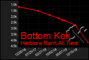 Total Graph of Bottom Kek