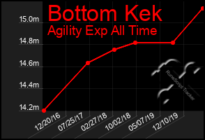 Total Graph of Bottom Kek