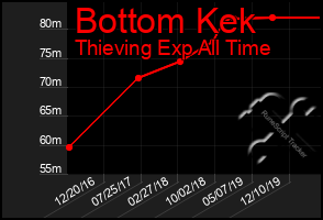 Total Graph of Bottom Kek