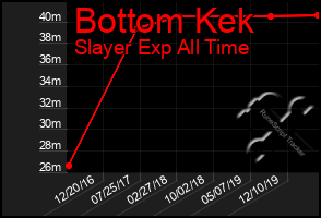 Total Graph of Bottom Kek