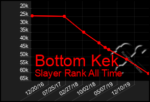 Total Graph of Bottom Kek