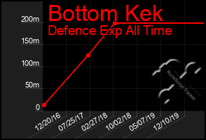 Total Graph of Bottom Kek