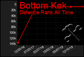 Total Graph of Bottom Kek